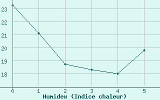 Courbe de l'humidex pour Mrida