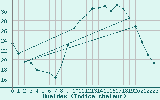 Courbe de l'humidex pour Hd-Bazouges (35)