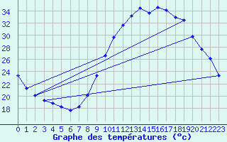 Courbe de tempratures pour Pertuis - Grand Cros (84)