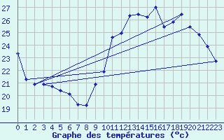 Courbe de tempratures pour Nostang (56)