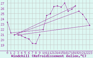 Courbe du refroidissement olien pour Nostang (56)