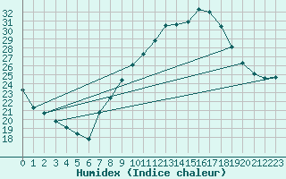 Courbe de l'humidex pour Lerida (Esp)