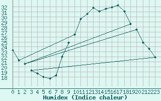 Courbe de l'humidex pour Albi (81)