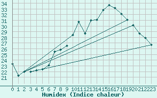 Courbe de l'humidex pour Nyon-Changins (Sw)