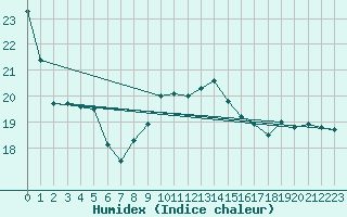 Courbe de l'humidex pour Calvi (2B)