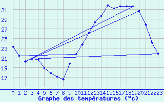 Courbe de tempratures pour Lagarrigue (81)