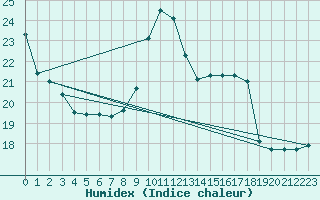 Courbe de l'humidex pour Pau (64)