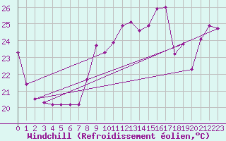Courbe du refroidissement olien pour Ste (34)