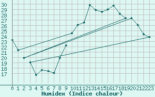 Courbe de l'humidex pour Tarbes (65)