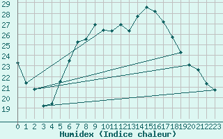 Courbe de l'humidex pour Frankfort (All)