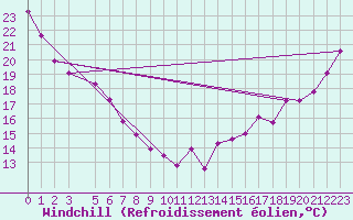 Courbe du refroidissement olien pour Roblin