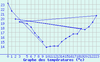 Courbe de tempratures pour Roblin