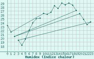 Courbe de l'humidex pour Leinefelde