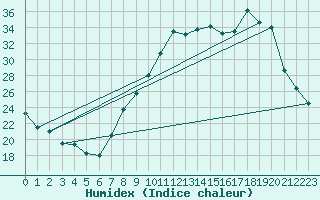 Courbe de l'humidex pour Ble / Mulhouse (68)