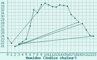 Courbe de l'humidex pour Muensingen-Apfelstet