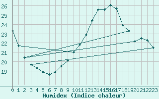 Courbe de l'humidex pour Guidel (56)