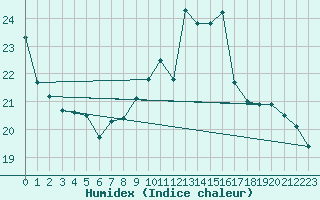 Courbe de l'humidex pour Ile de Groix (56)