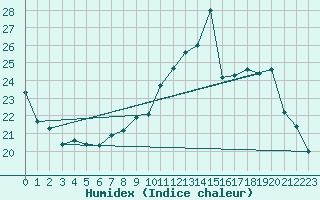 Courbe de l'humidex pour La Chapelle-Montreuil (86)