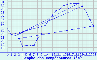 Courbe de tempratures pour Le Mans (72)