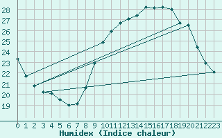 Courbe de l'humidex pour Lemberg (57)