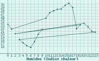 Courbe de l'humidex pour Saint-Auban (04)