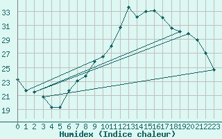 Courbe de l'humidex pour Neuchatel (Sw)