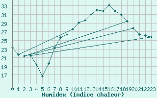 Courbe de l'humidex pour Robledo de Chavela