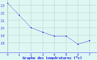 Courbe de tempratures pour Evansville, Evansville Regional Airport