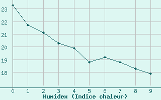 Courbe de l'humidex pour Barra Bonita