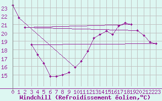 Courbe du refroidissement olien pour Toulouse-Blagnac (31)