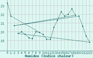 Courbe de l'humidex pour Orly (91)