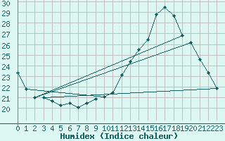 Courbe de l'humidex pour Grandfresnoy (60)