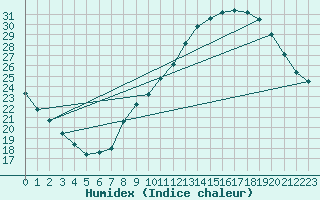 Courbe de l'humidex pour Aubenas - Lanas (07)