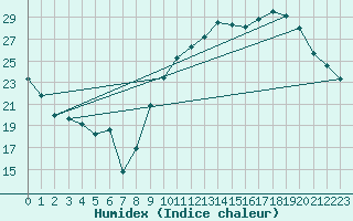 Courbe de l'humidex pour Troyes (10)