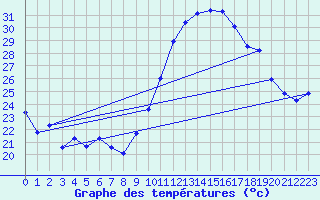 Courbe de tempratures pour Marignane (13)