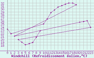 Courbe du refroidissement olien pour La Rochelle - Aerodrome (17)