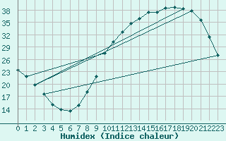 Courbe de l'humidex pour Cernay (86)