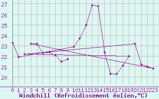 Courbe du refroidissement olien pour Saint-Clment-de-Rivire (34)