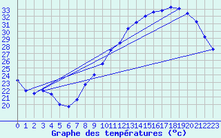 Courbe de tempratures pour Bordeaux (33)