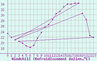 Courbe du refroidissement olien pour Grenoble/agglo Le Versoud (38)
