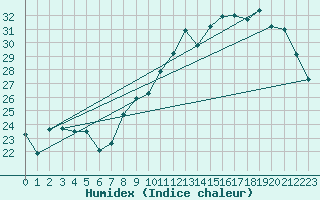 Courbe de l'humidex pour Orly (91)