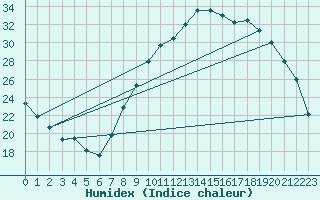 Courbe de l'humidex pour Orange (84)