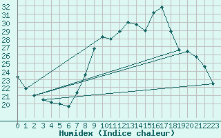 Courbe de l'humidex pour Nmes - Courbessac (30)