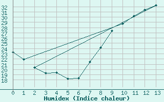 Courbe de l'humidex pour Villarrodrigo