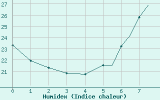 Courbe de l'humidex pour Treviso / S. Angelo