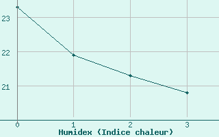 Courbe de l'humidex pour Treviso / S. Angelo