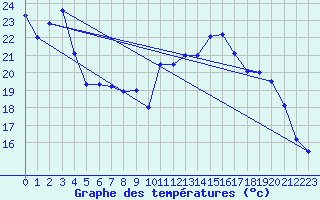 Courbe de tempratures pour Cherbourg (50)