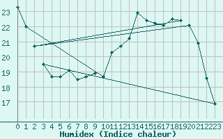 Courbe de l'humidex pour Montemboeuf (16)