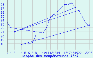 Courbe de tempratures pour Bujarraloz