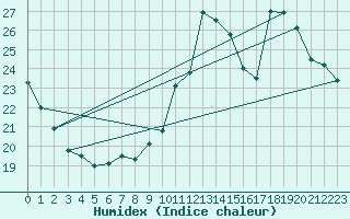 Courbe de l'humidex pour Combs-la-Ville (77)